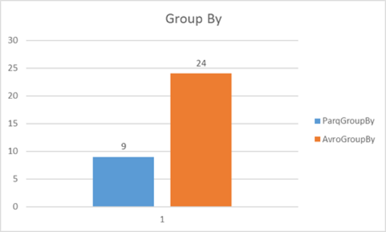 narrow group by