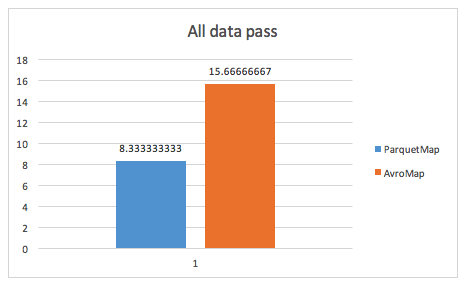 Производительность Apache Parquet - 5 narrow map