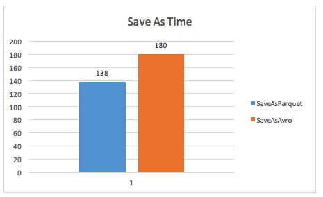 Производительность Apache Parquet - 7 wide save as