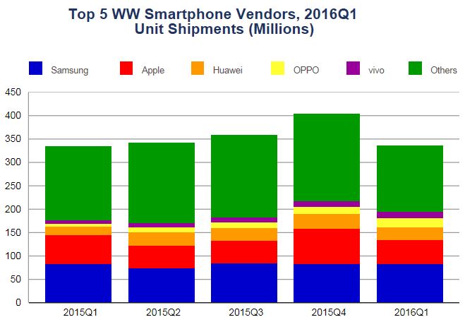 Лидером на рынке смартфонов остается Samsung