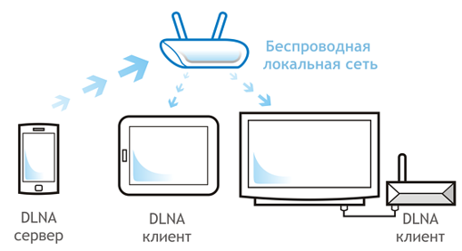 Простой способ создания и использования DLNA сервера для домашнего хранилища - 1