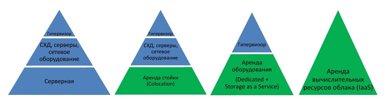 Руководство: Как посчитать выгоды от миграции в «облако» - 3