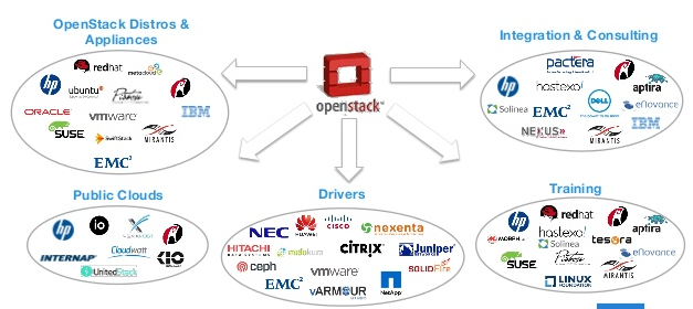 OpenStack: Как не “наступить на грабли” OpenSource-бизнеса - 3