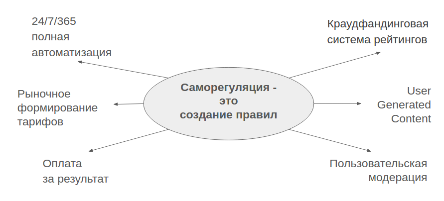 Sharing economy: тенденции и перспективы. Часть 1 - 2 саморегуляция