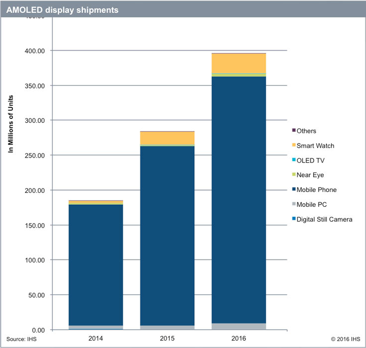 Аналитики IHS называют AMOLED «светлыми пятном» на рынке дисплеев