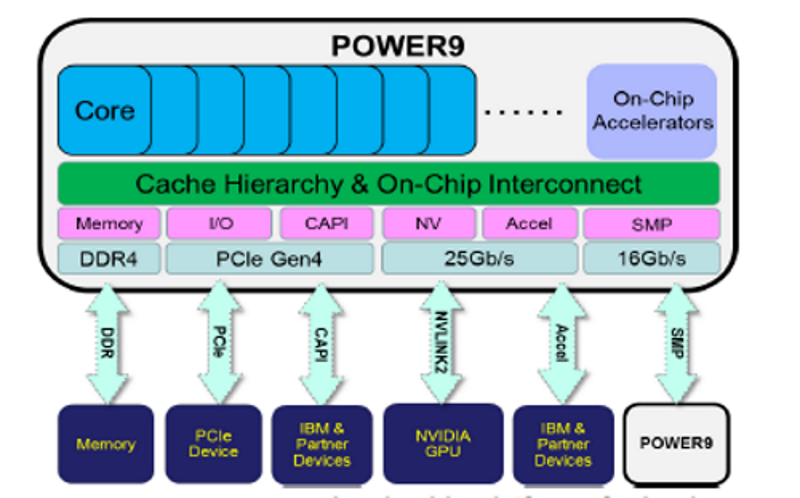 Google вместе с Rackspace разрабатывает сервер нового типа на архитектуре IBM Power для дата-центров - 3