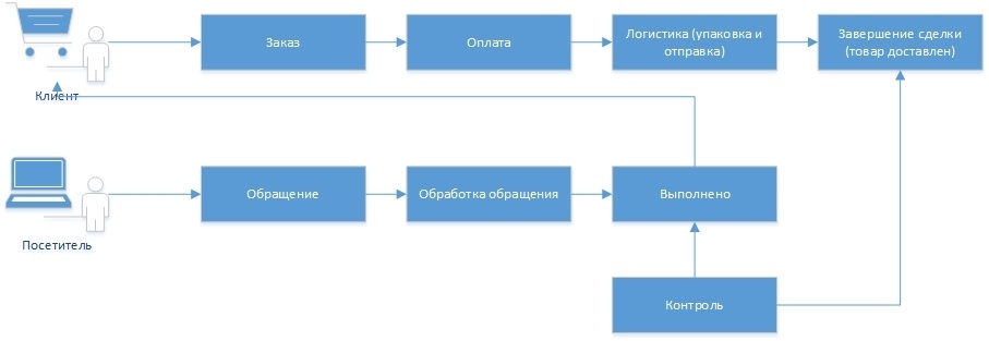 Интернет магазин с нуля. Часть 2: Бизнес модель и некоторые правила - 3