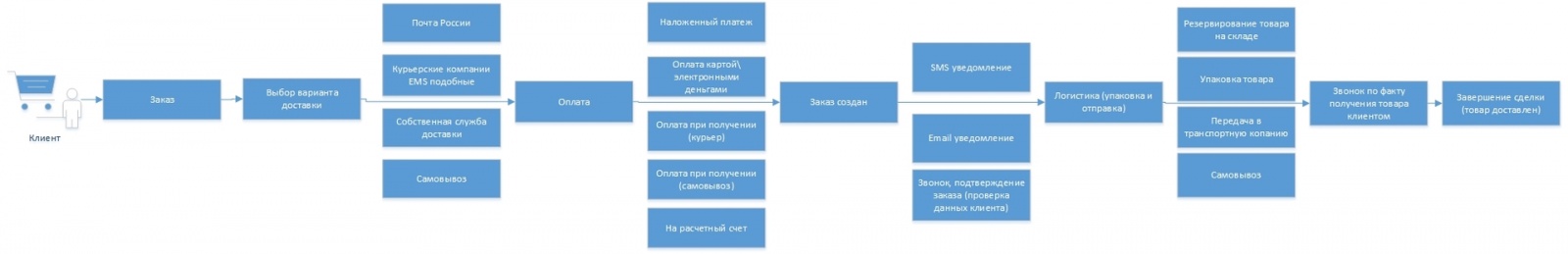 Интернет магазин с нуля. Часть 2: Бизнес модель и некоторые правила - 4