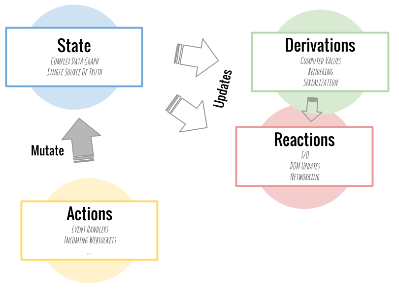 MobX Cycle