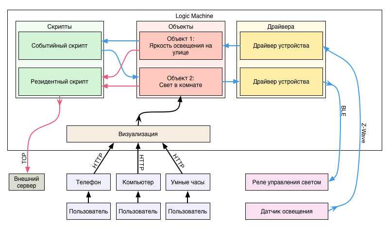 Почему умные лампочки !=умный дом, или немного о хабах и системах - 14 Почему умные лампочки !=умный дом, или немного о хабах и системах - 14