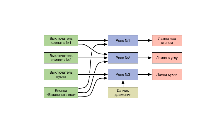 Почему умные лампочки !=умный дом, или немного о хабах и системах - 3 Почему умные лампочки !=умный дом, или немного о хабах и системах - 3