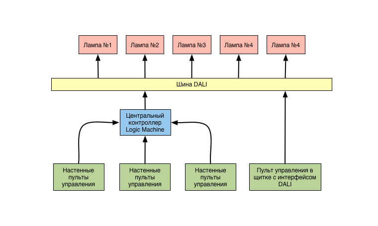 Почему умные лампочки !=умный дом, или немного о хабах и системах - 6 Почему умные лампочки !=умный дом, или немного о хабах и системах - 6