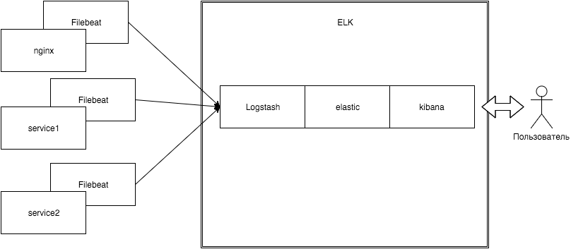 ELK на Docker - 1 image