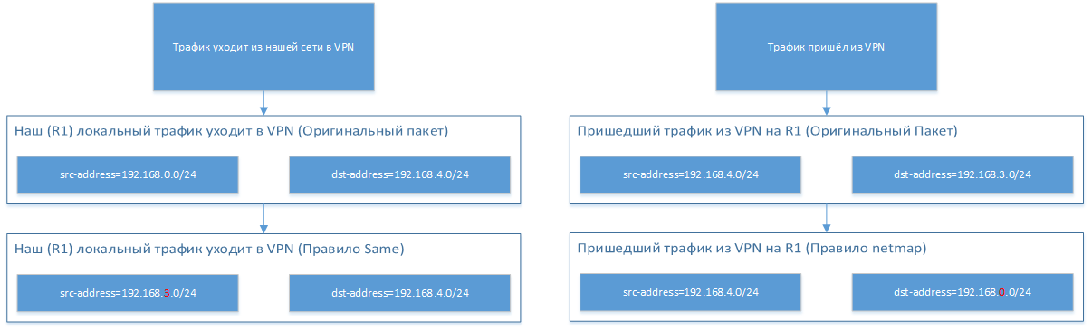 MikroTik и 192.168.0.0-24 - 4