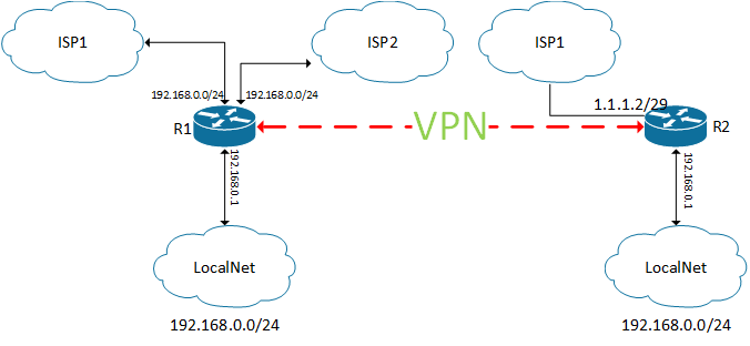 MikroTik и 192.168.0.0-24 - 1