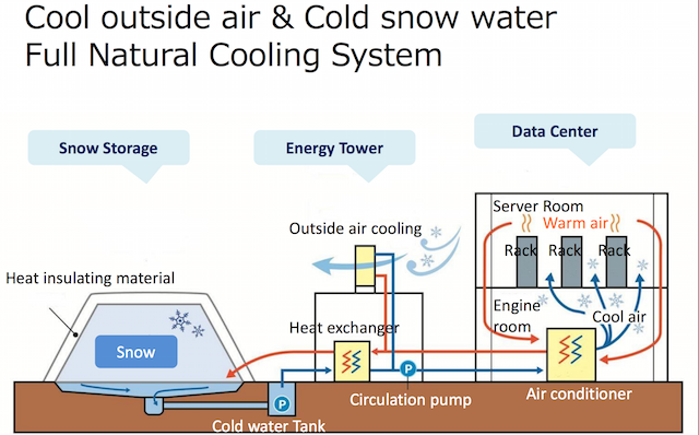 Снежная система охлаждения. White Datacenter Project - 6