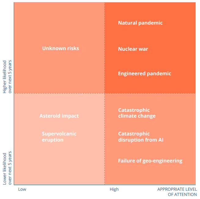 Вероятность вымирания человечества оценили в 0,1% в год - 3 Вероятность вымирания человечества оценили в 0,1% в год - 3