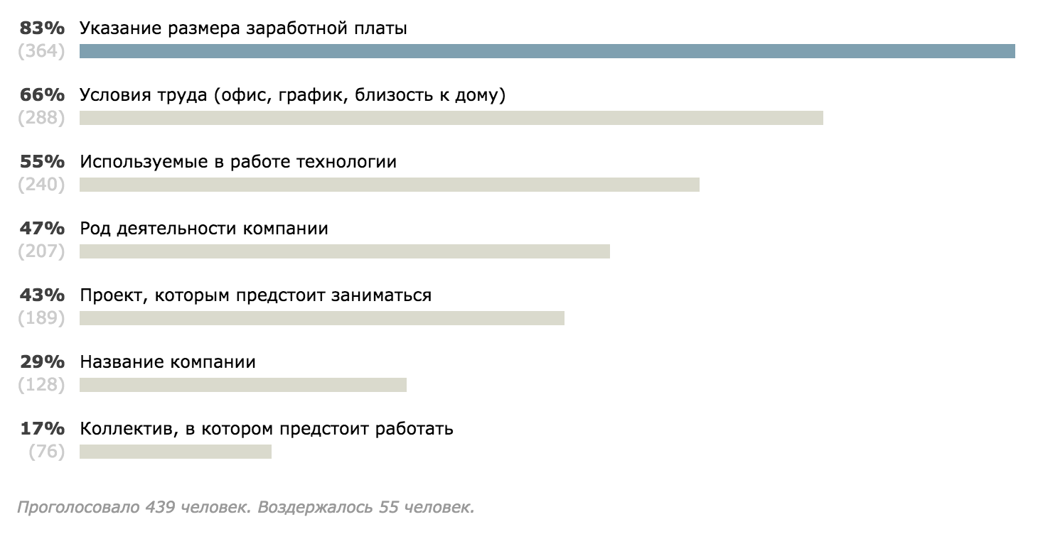 Что в ИТ-вакансии для вас самое важное, без чего вы не станете на неё откликаться? - 1