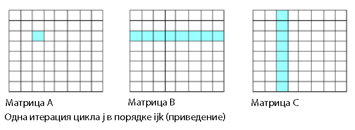 Приводим данные и код в порядок: оптимизация и память, часть 1 - 3