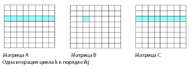 Приводим данные и код в порядок: оптимизация и память, часть 1 - 4