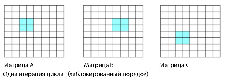 Приводим данные и код в порядок: оптимизация и память, часть 1 - 5