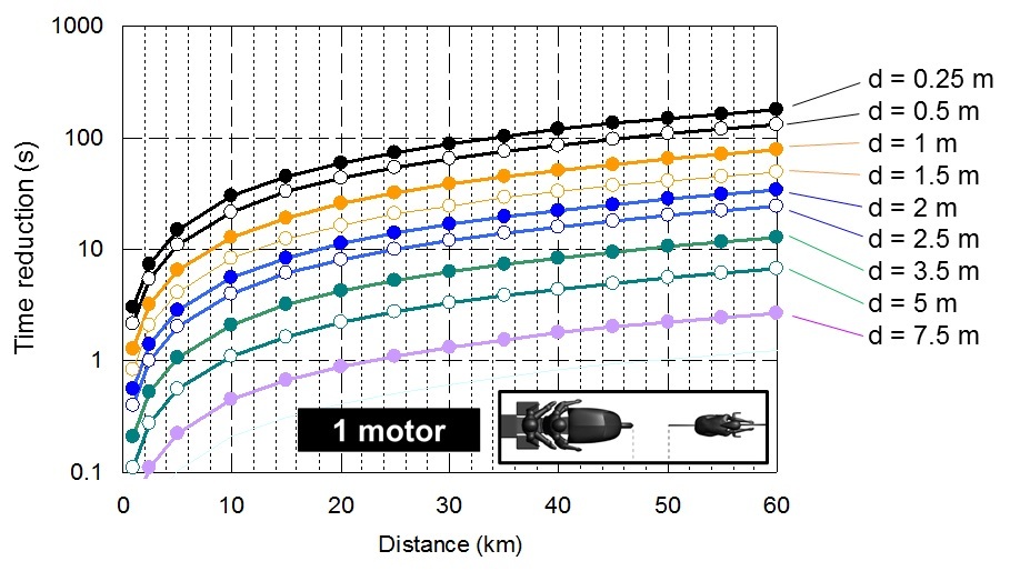 Велогонщики получают нечестное преимущество от мотоцикла сзади - 3 Велогонщики получают нечестное преимущество от мотоцикла сзади - 3