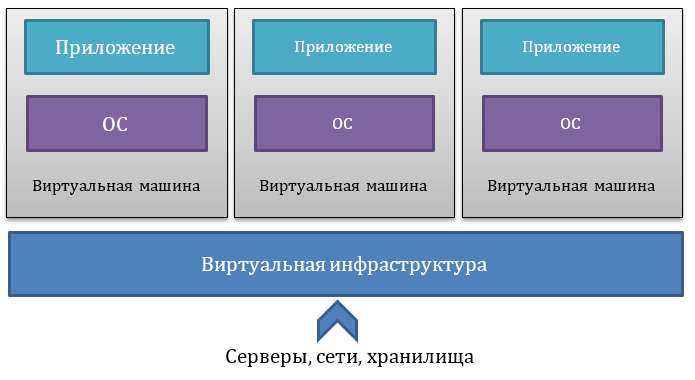 Виртуальная ИТ-инфраструктура: Плюсы и минусы - 2 Виртуальная ИТ-инфраструктура: Плюсы и минусы - 2