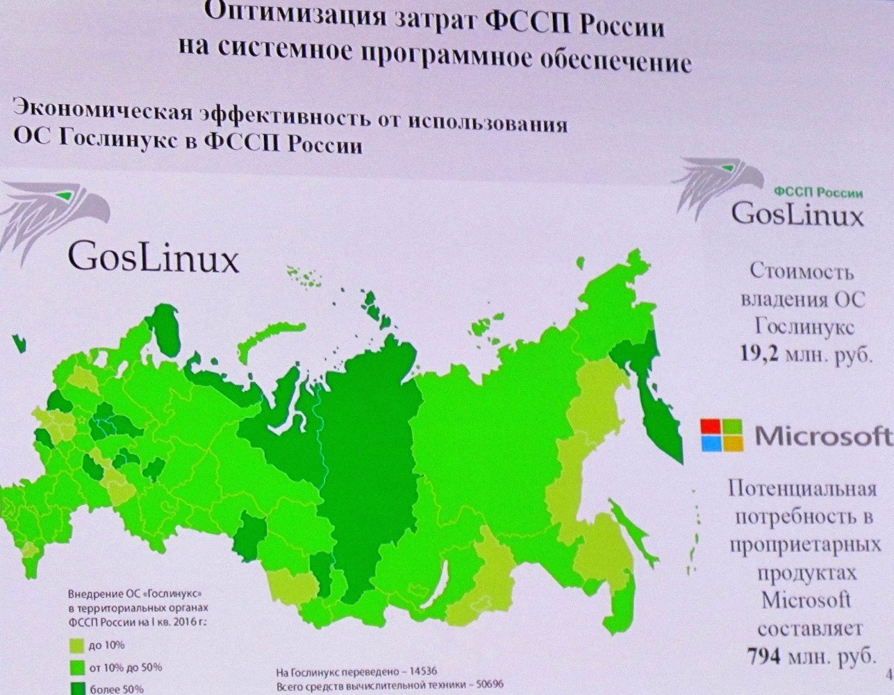 Внедрение GosLinux оказалось в 37 раз дешевле лицензий Windows - 2