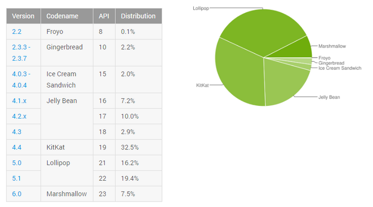 Android 6.0 занимает 7,5% рынка