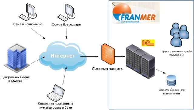 Опыт использования IaaS крупными (и не очень) компаниями - 2