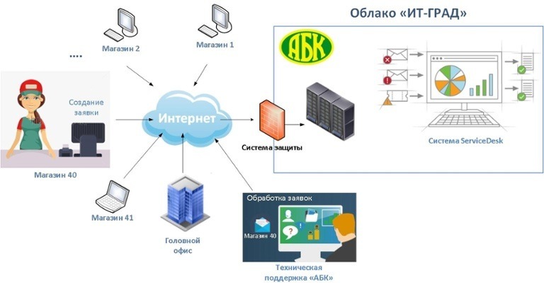 Опыт использования IaaS крупными (и не очень) компаниями - 3