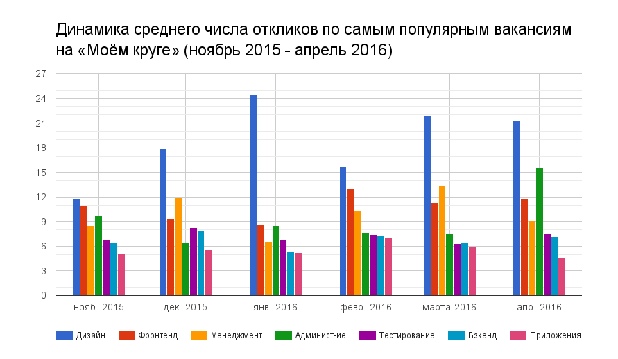 Отчет о результатах «Моего круга» за апрель 2016 - 2