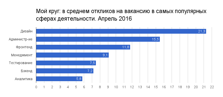 Отчет о результатах «Моего круга» за апрель 2016 - 1