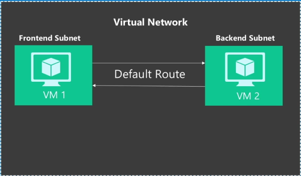 Различия Azure Resource Manager и Azure Service Manager — взгляд разработчика, часть вторая, про Networking - 3