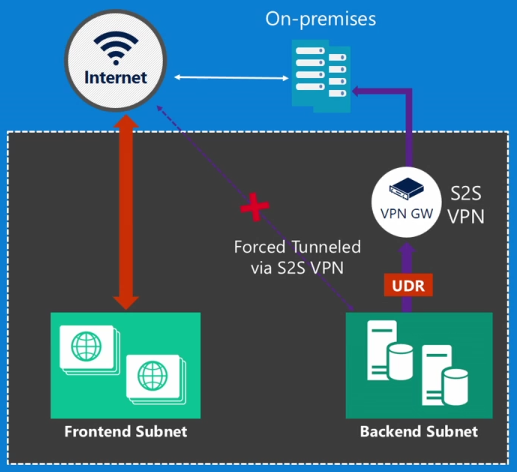 Различия Azure Resource Manager и Azure Service Manager — взгляд разработчика, часть вторая, про Networking - 4