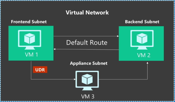 Различия Azure Resource Manager и Azure Service Manager — взгляд разработчика, часть вторая, про Networking - 5