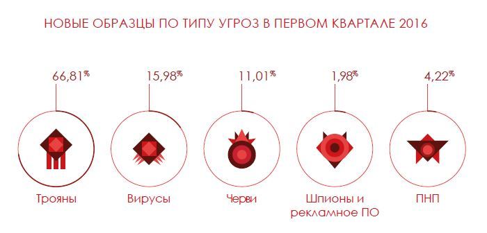 В I квартале 2016 года ежедневно идентифицировались 227 000 образцов вредоносных программ - 2