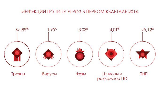 В I квартале 2016 года ежедневно идентифицировались 227 000 образцов вредоносных программ - 3