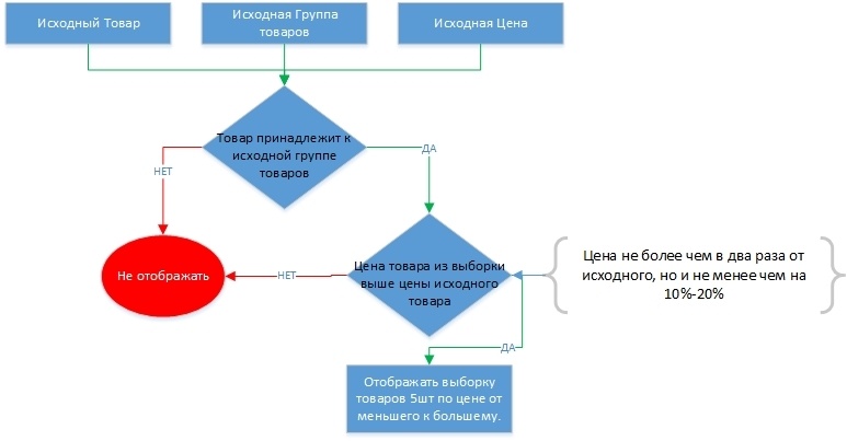 Как правильно писать ТЗ или общаемся с программистом на понятном языке. Простое моделирование и алгоритмизация - 3