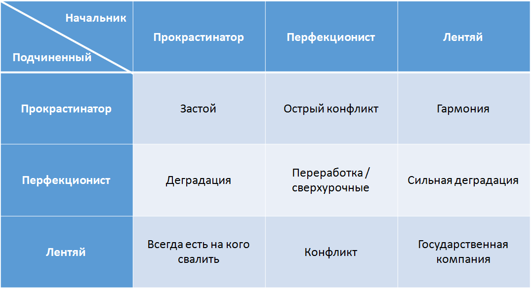 Почему прокрастинаторы прокрастинируют, перфекционисты ловят блох, лентяи не делают ничего и как заставить всех работать - 7