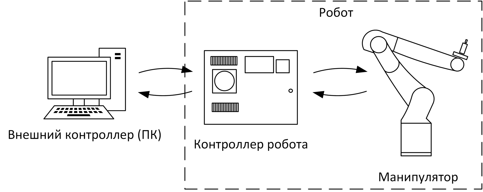 Беспроводное управление роботом 8 класс технология. Программирование промышленных роботов. Контроллер для робота манипулятора. Промышленные роботы с программируемым управлением. Программирование движения робота.