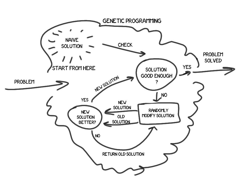 Генетическое программирование («Yet Another Велосипед» Edition) - 3
