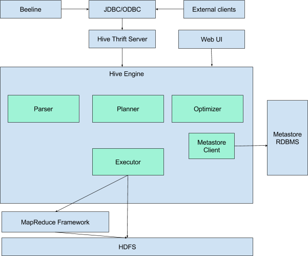 Big Data от A до Я. Часть 5.1: Hive — SQL-движок над MapReduce - 2