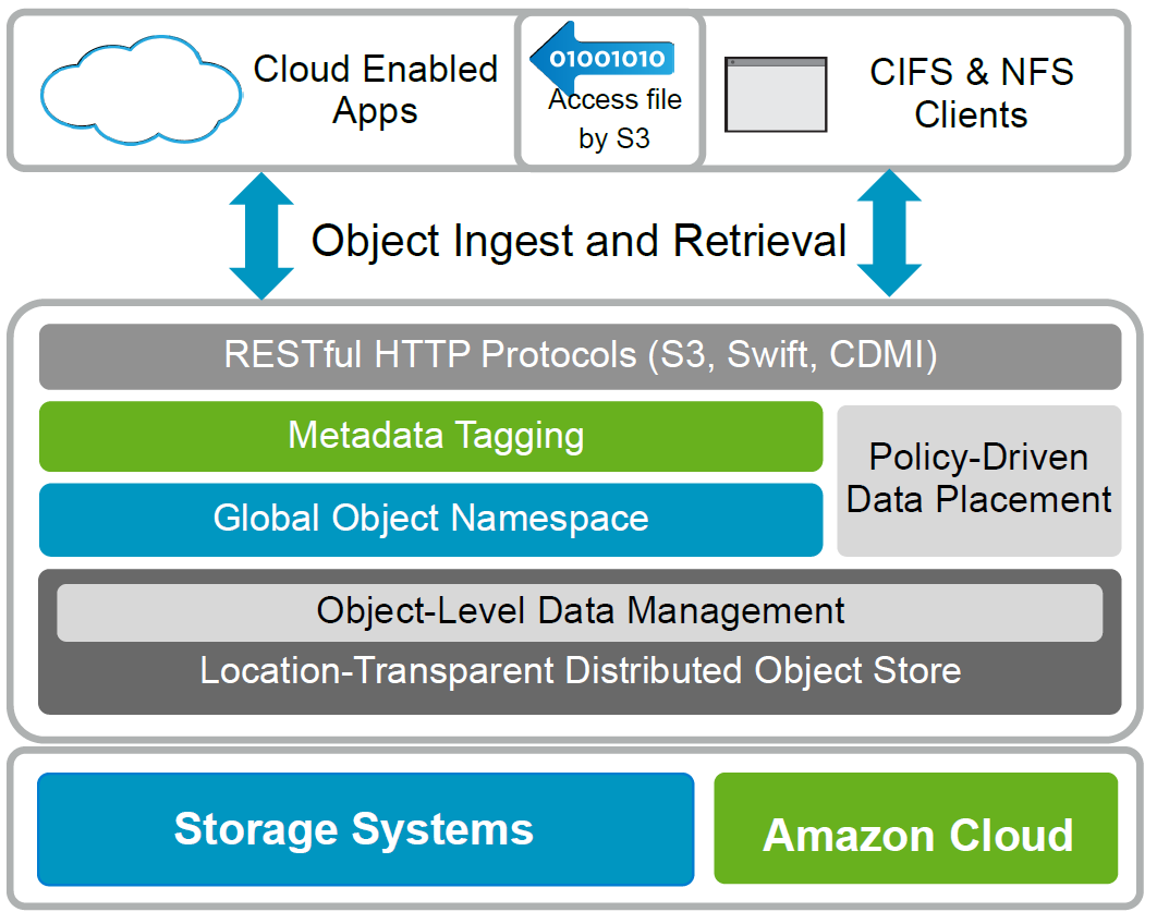 Объектное хранилище NetApp StorageGrid - 5