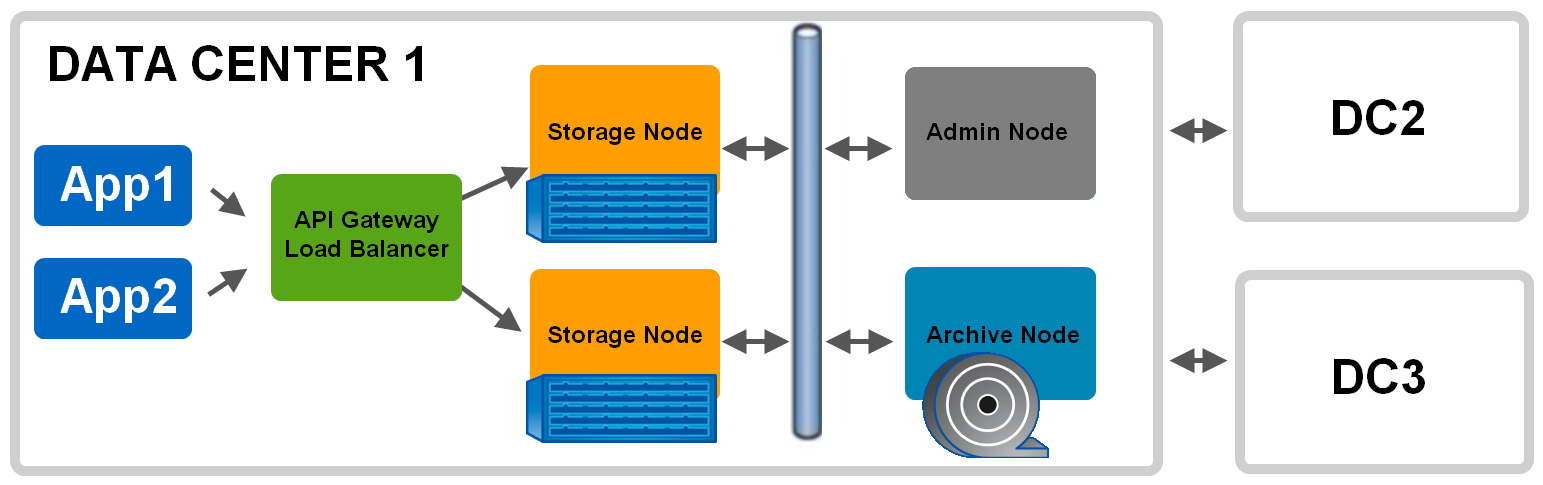 Объектное хранилище NetApp StorageGrid - 6