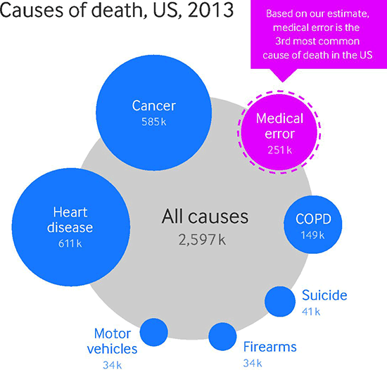 Ошибки врачей — третья самая частая причина смерти в США - 2