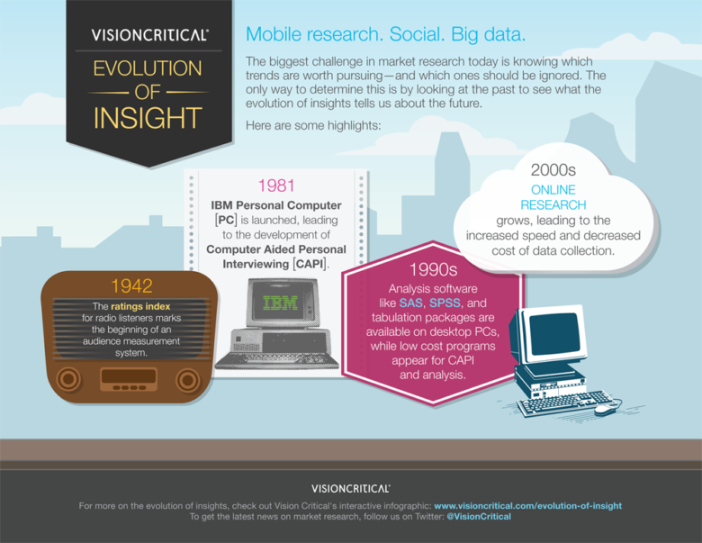 Evolution of Insight