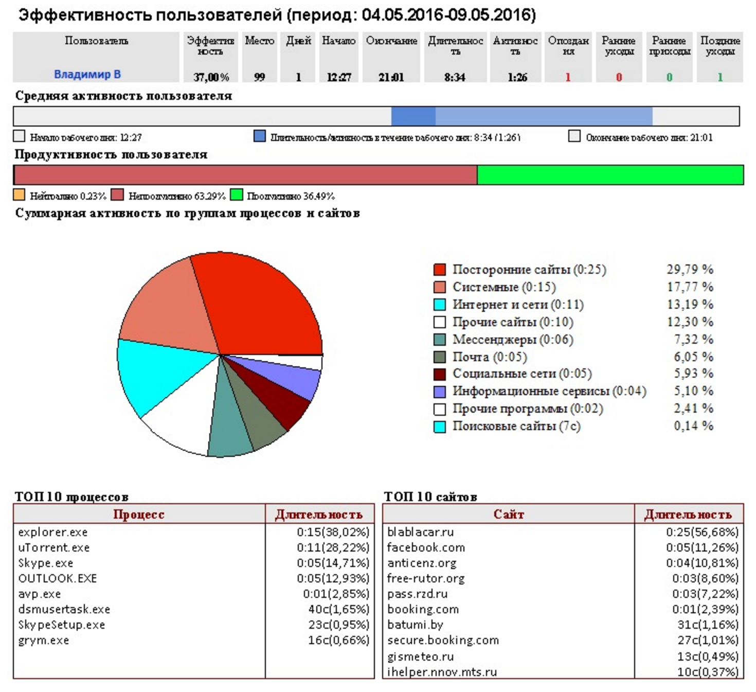 Треть сотрудников российских компаний не работала с 4 по 6 мая - 3 image