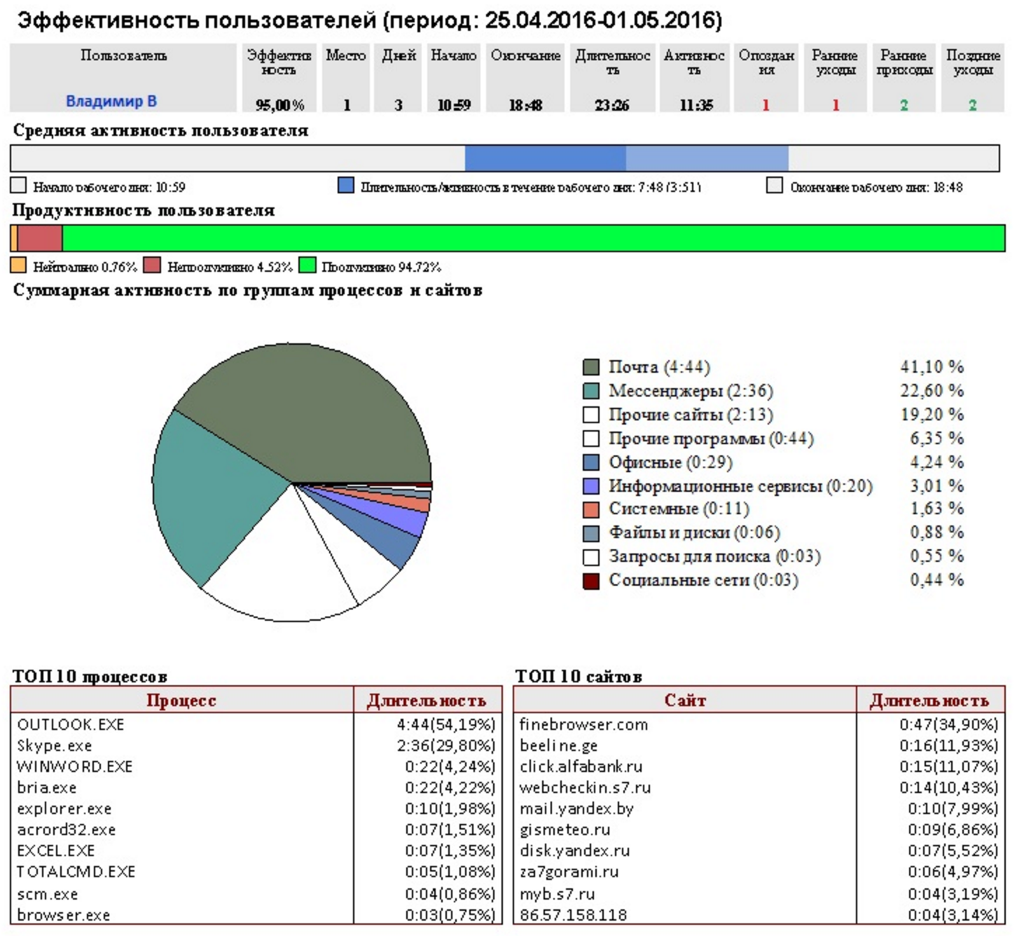 Треть сотрудников российских компаний не работала с 4 по 6 мая - 4 image