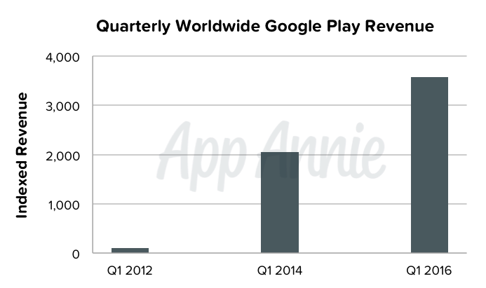 Android'мания: за четыре года доходы Google Play выросли более чем в 35 раз - 1 image
